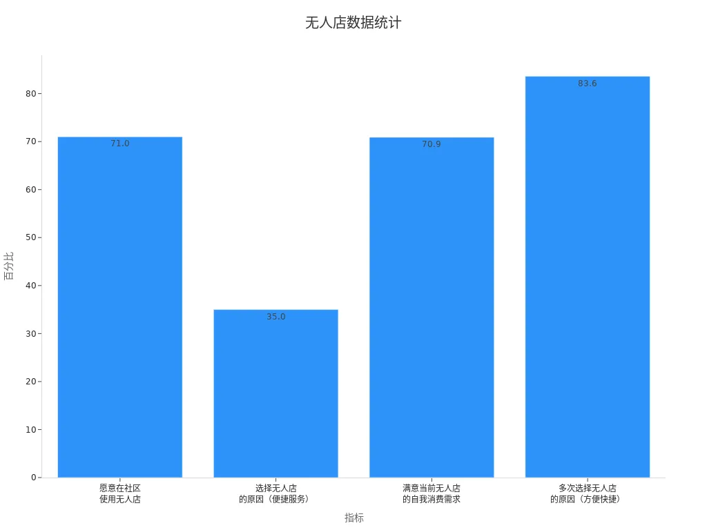 柱状图显示消费者对无人店的接受情况