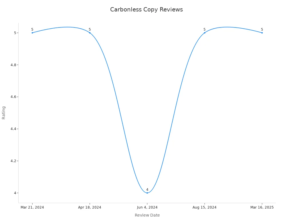 A line chart showing carbonless copy paper review ratings over time with five data points.
