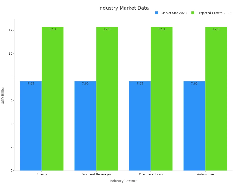 Bar chart comparing market size 2023 and projected growth 2032 across various industries