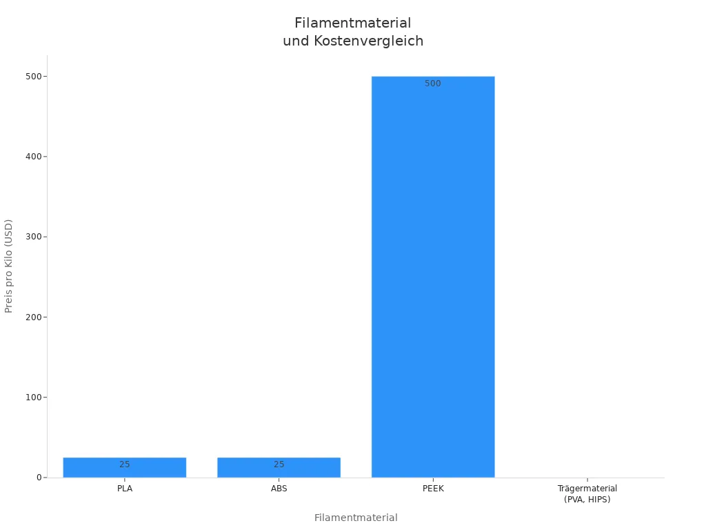 Balkendiagramm zeigt Preisunterschiede verschiedener Filamentmaterialien