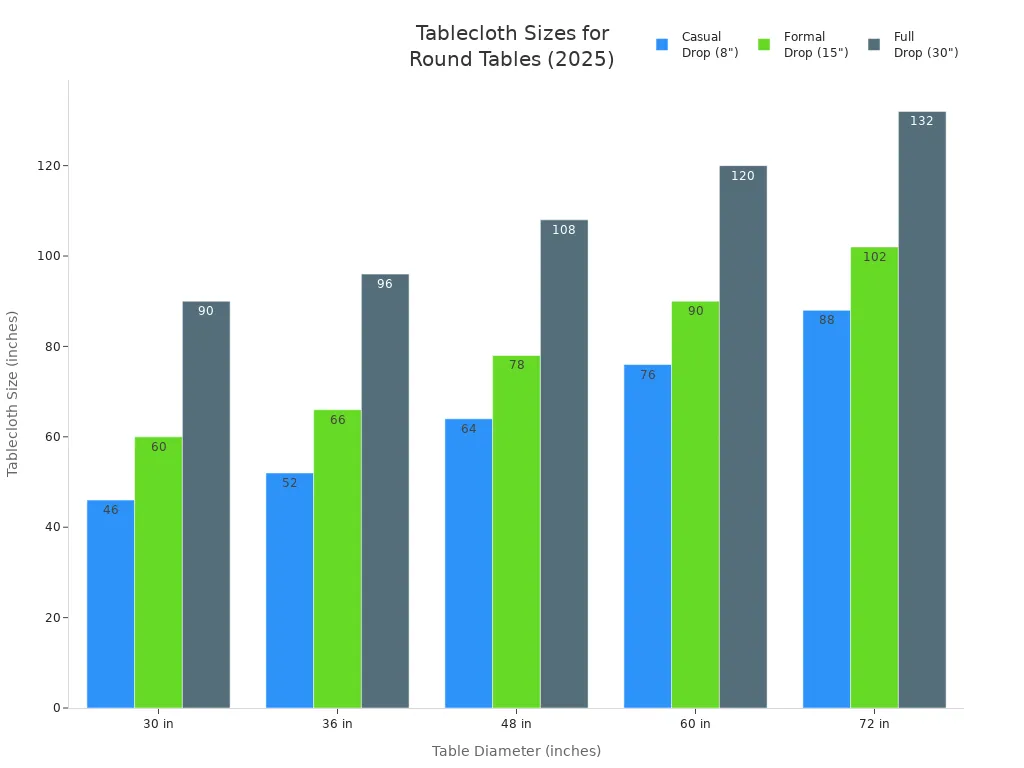 Grouped bar chart showing recommended tablecloth sizes for different round table diameters and drop styles in 2025