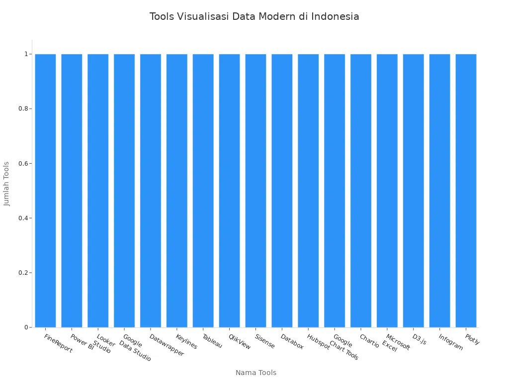 Diagram batang menampilkan daftar tools visualisasi data modern di Indonesia selain FineBI
