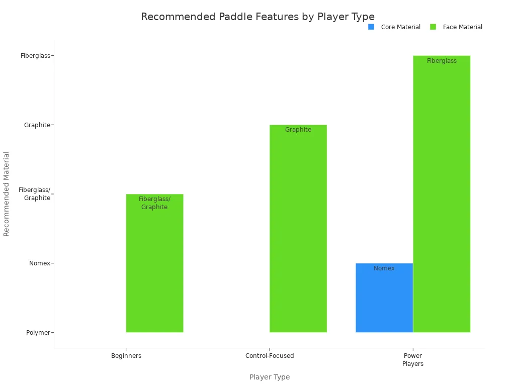 Grouped bar chart showing recommended core and face materials for pickleball paddles by player type