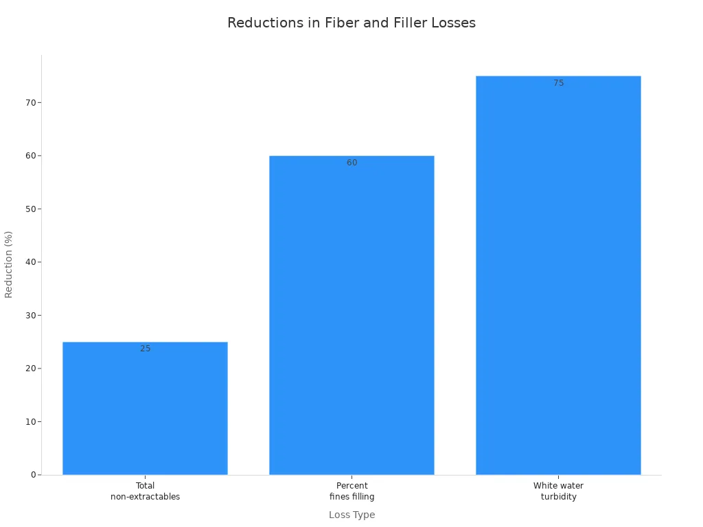 Bar chart showing percent reduction in non-extractables, fines filling, and white water turbidity after retention aid use