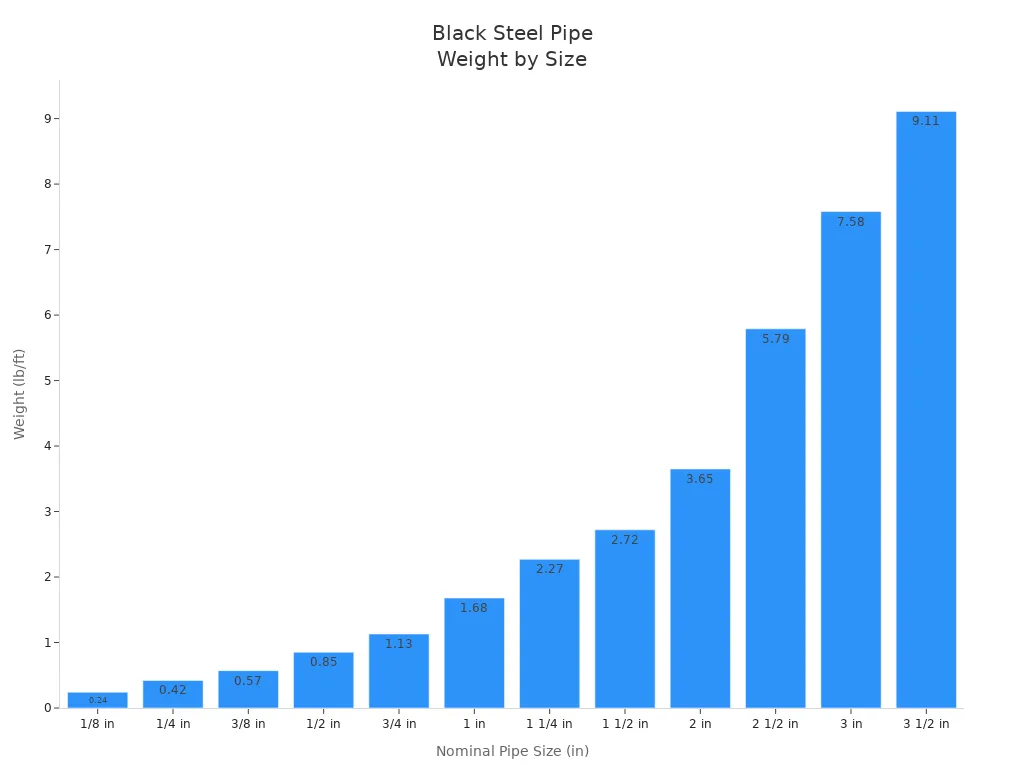 Bar chart showing black steel pipe weight per foot for various nominal pipe sizes