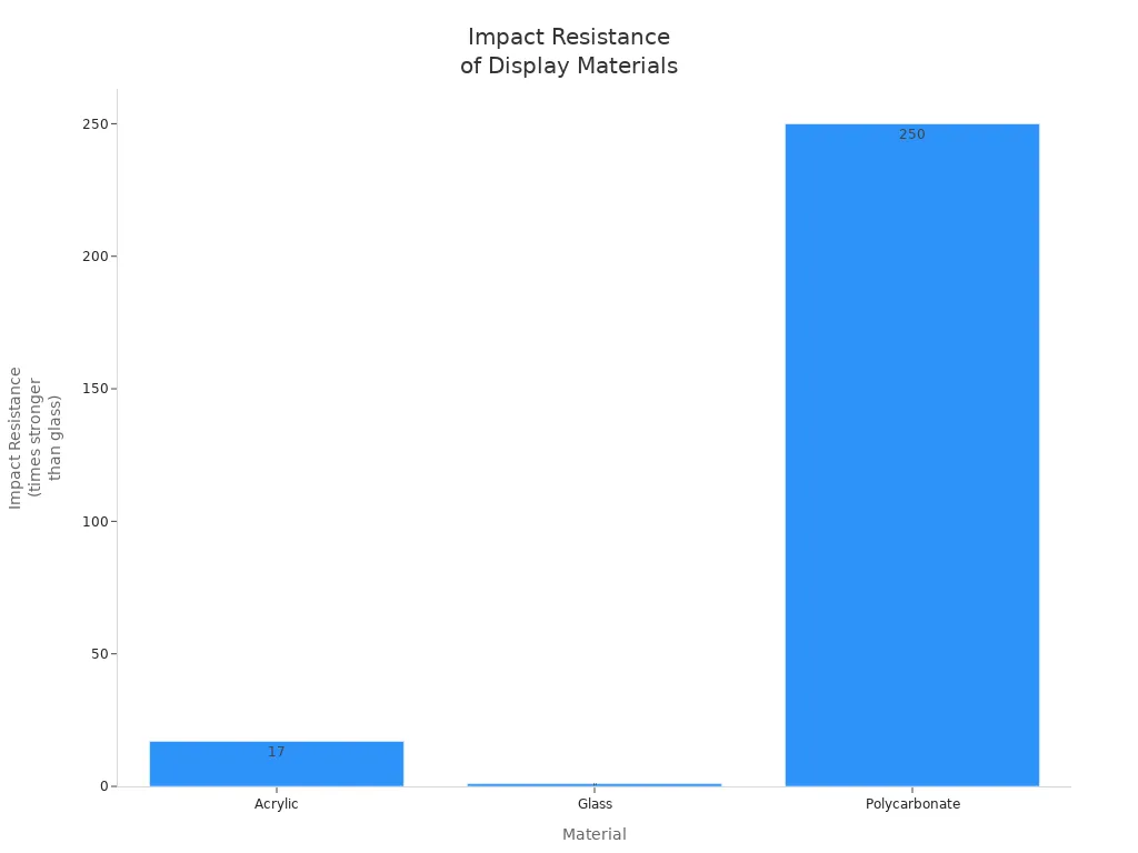 Bar chart comparing impact resistance of acrylic, glass, and polycarbonate.