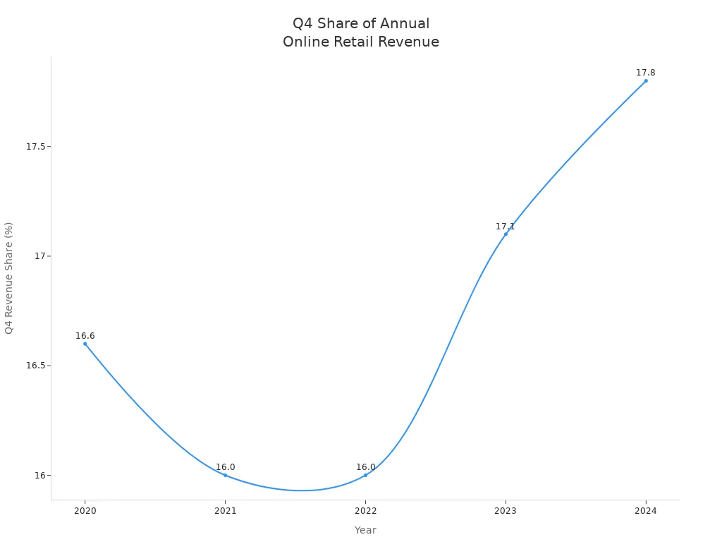 Line chart showing Q4 share of annual online retail revenue from 2020 to 2024