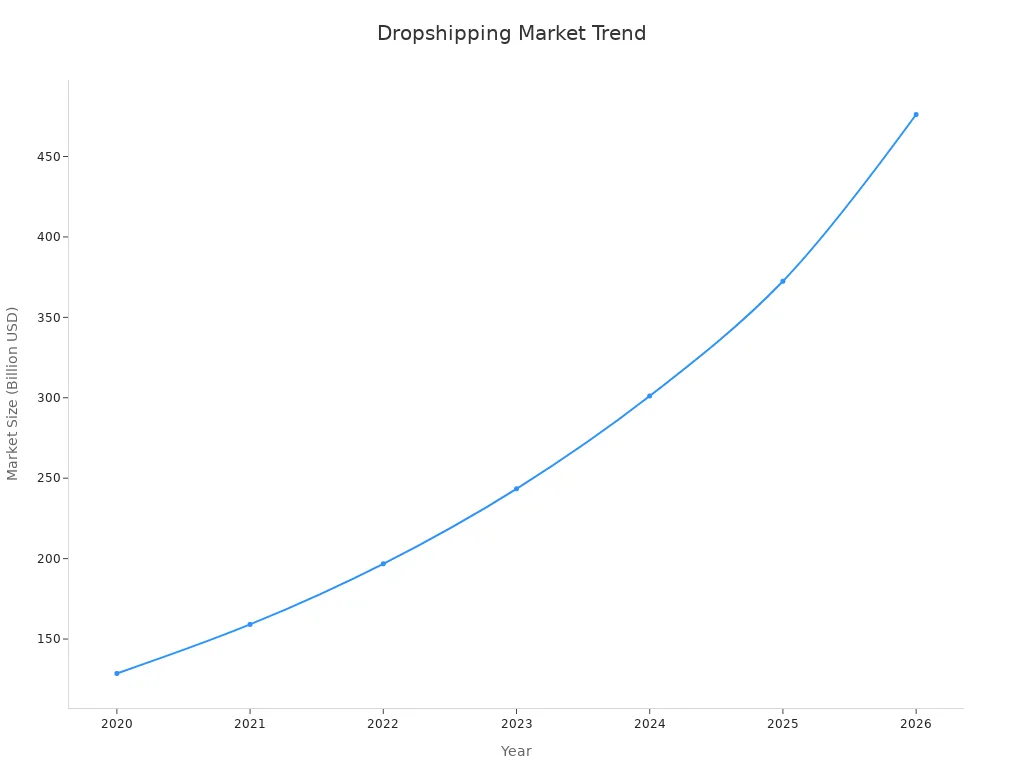 Line chart showing dropshipping market size trend over years