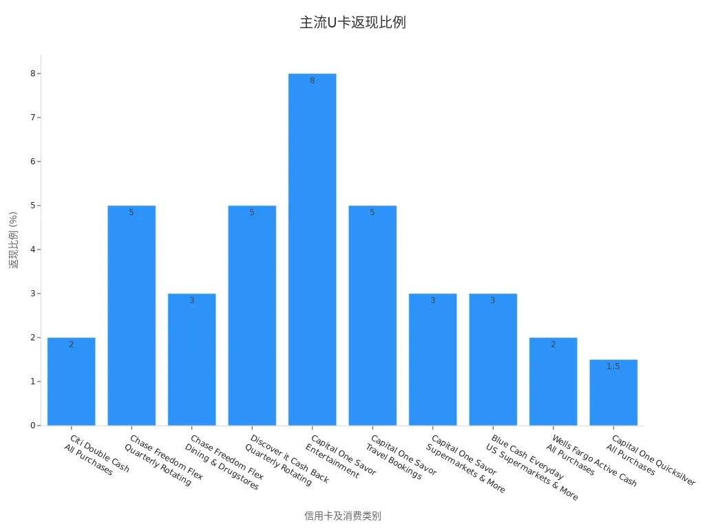 展示主流U卡在不同日常消费类别下的返现比例柱状图