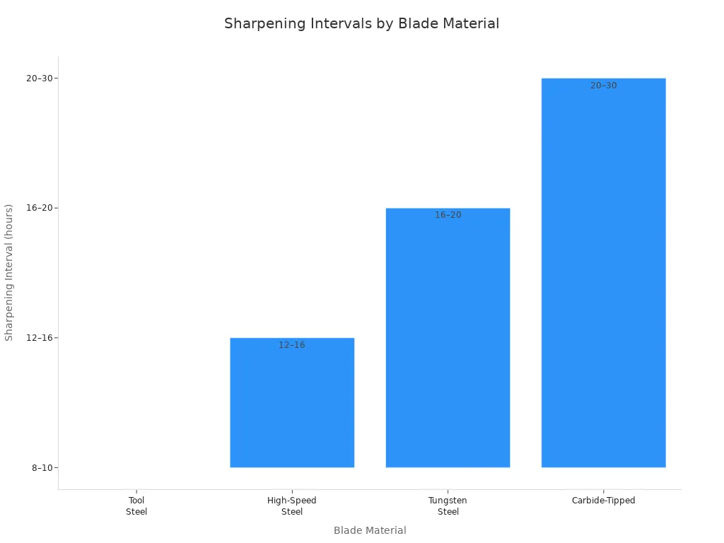 Bar chart comparing sharpening intervals for different blade materials