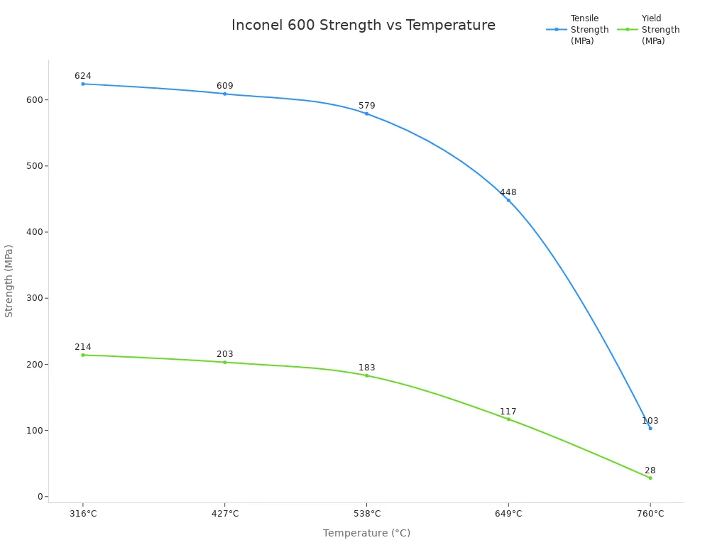 Line chart showing tensile and yield strength of Inconel 600 at various temperatures