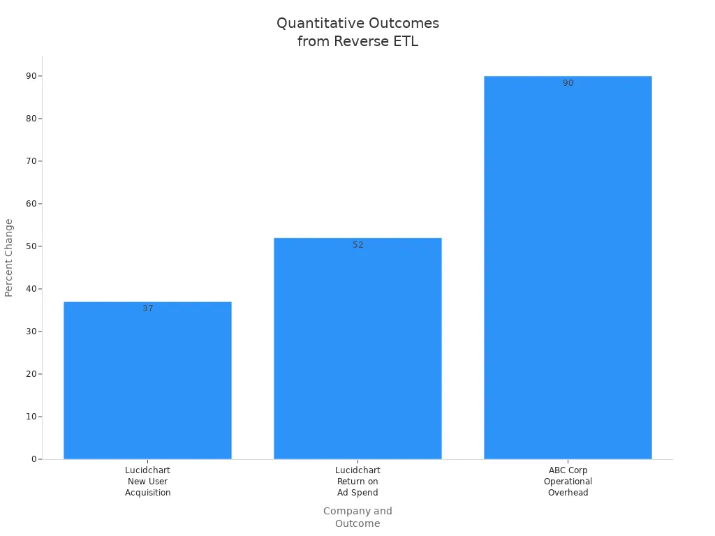 Bar chart showing percent improvements in user acquisition, ad spend, and operational overhead from reverse ETL.