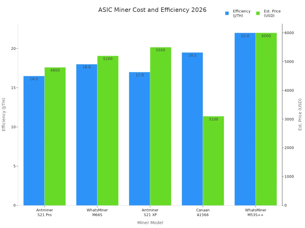 Bar chart comparing energy efficiency and estimated price of top ASIC miners in 2026