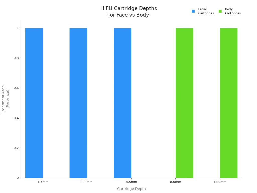 Bar chart comparing HIFU cartridge depths used for facial and body treatments