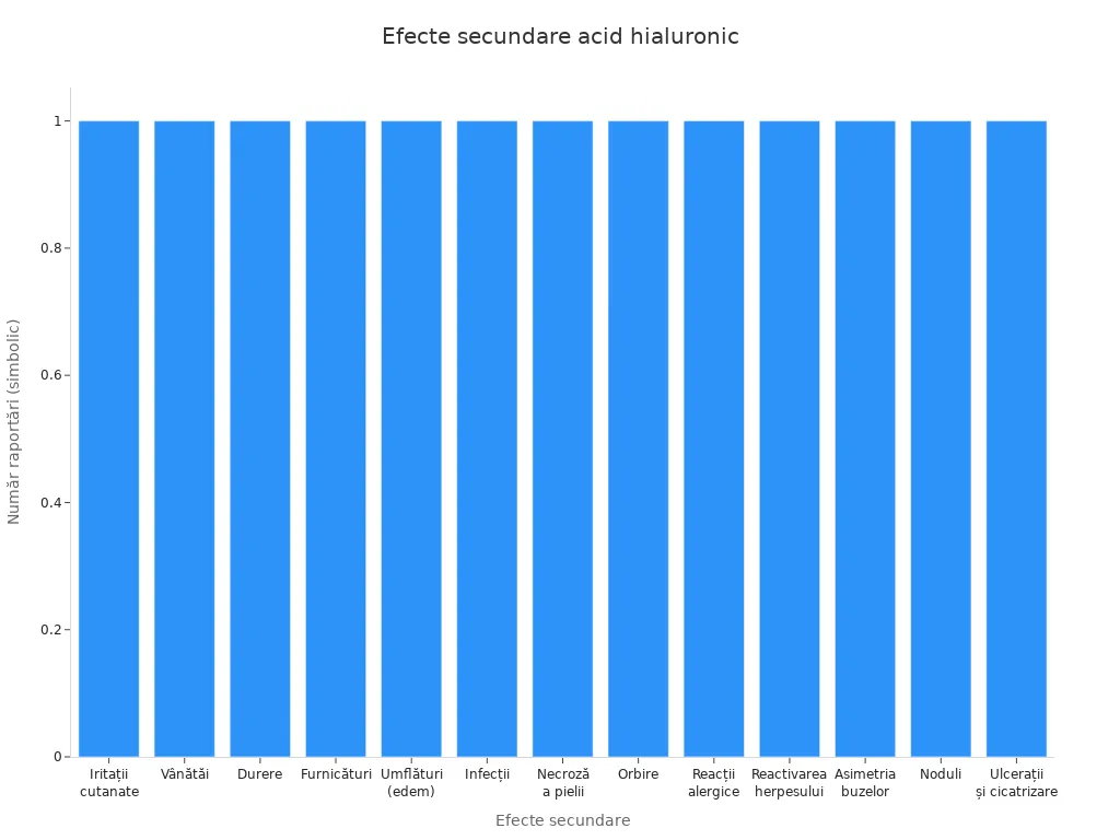 Grafic bară cu principalele efecte secundare ale acidului hialuronic