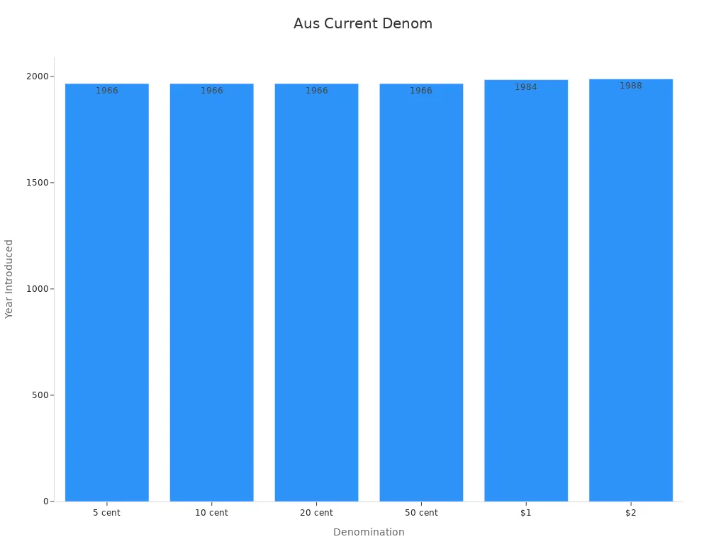Bar chart showing current Australian coins and banknotes with their introduction years