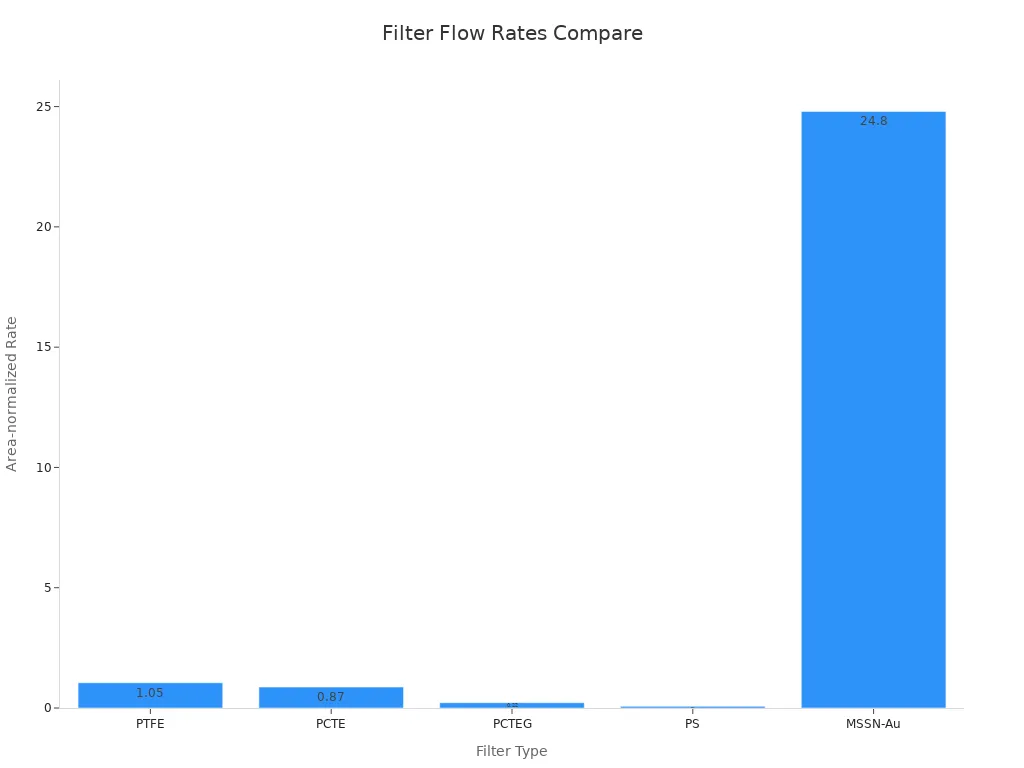 Bar chart showing area-normalized water flow rates for different filters