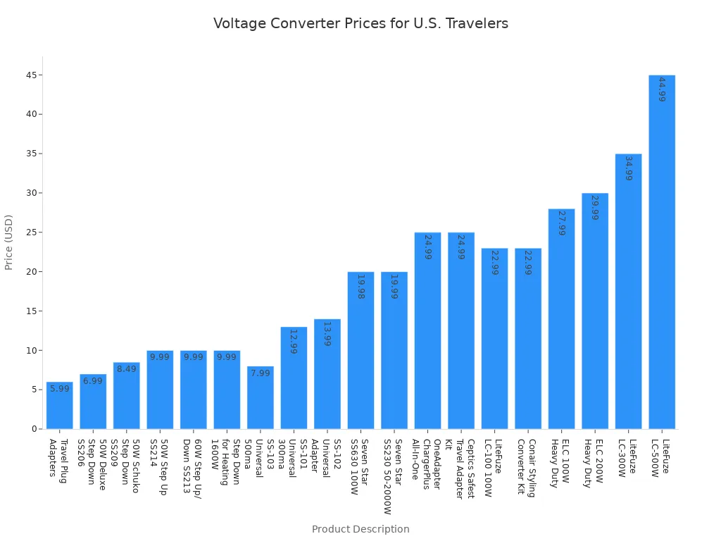 Bar chart comparing prices of voltage converters and adapters for U.S. travelers