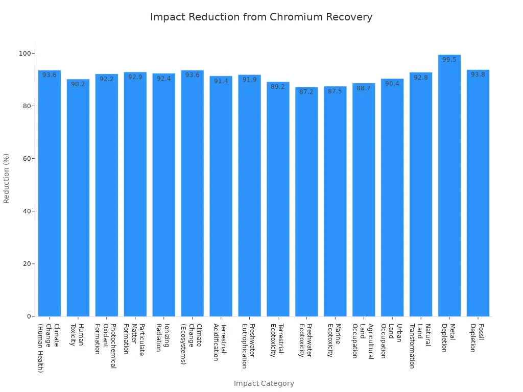 Bar chart showing percentage reduction in environmental impacts for chromium recovery versus raw production across multiple categories.