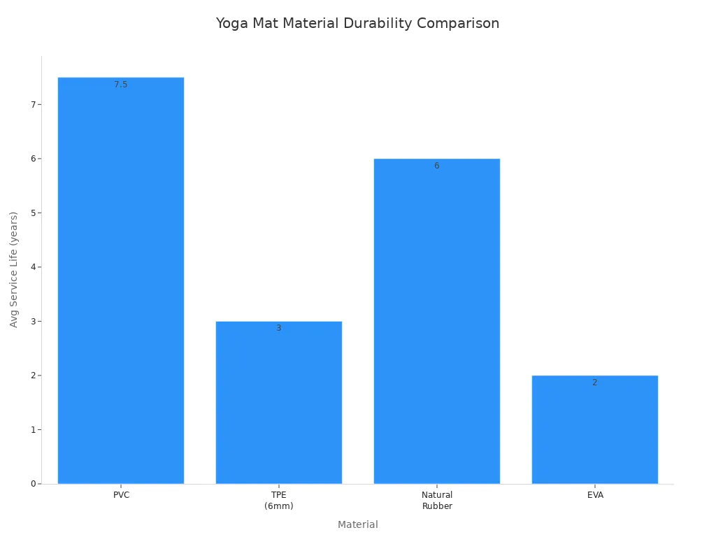 Bar chart comparing average service life of PVC, TPE, rubber, and EVA yoga mats