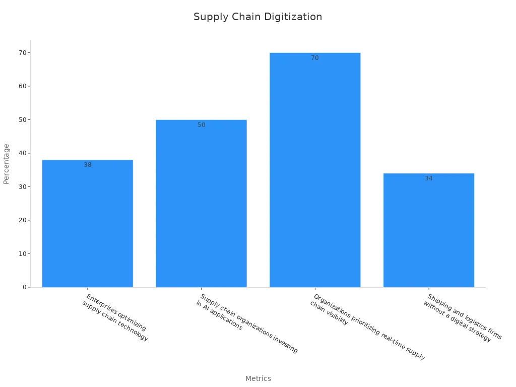 Bar chart showing digital supply chain metrics