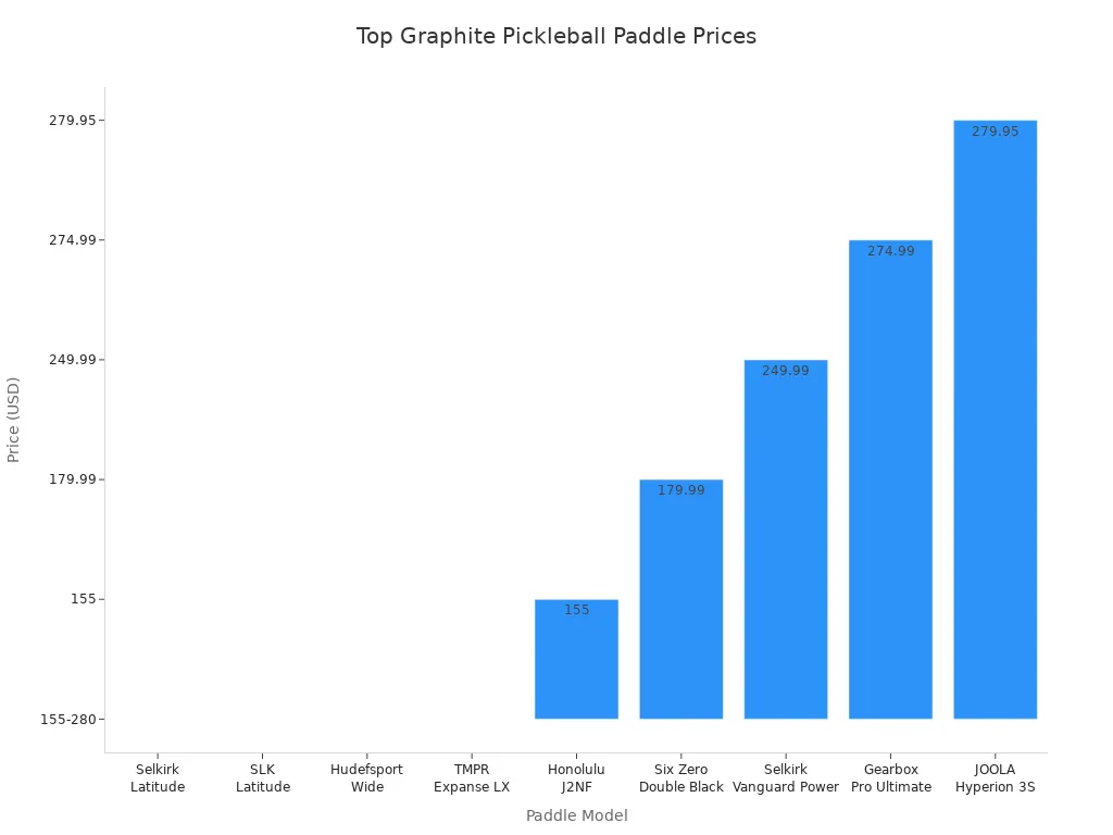 Bar chart comparing prices of top graphite pickleball paddles