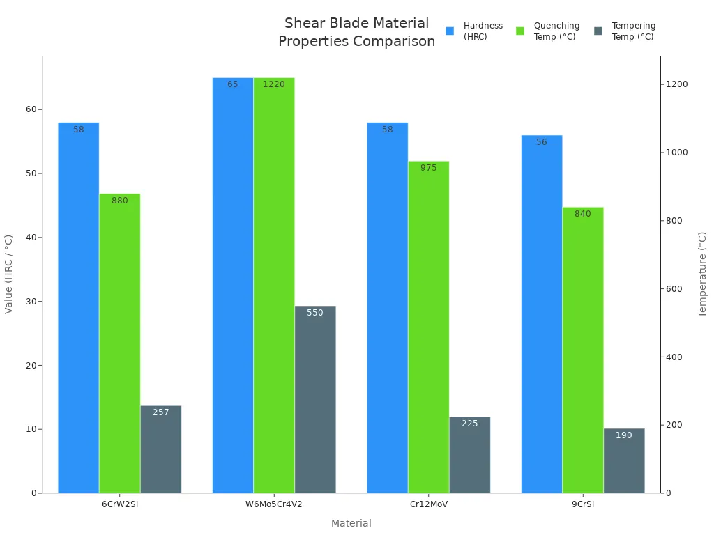 Bar chart comparing hardness, quenching, and tempering temperatures of shear blade materials
