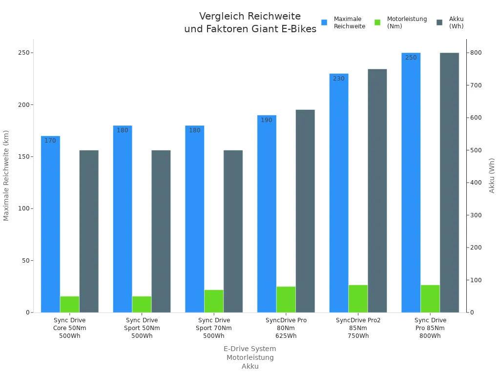 Balkendiagramm zeigt Reichweite, Motorleistung und Akkukapazität verschiedener Giant E-Bike Modelle