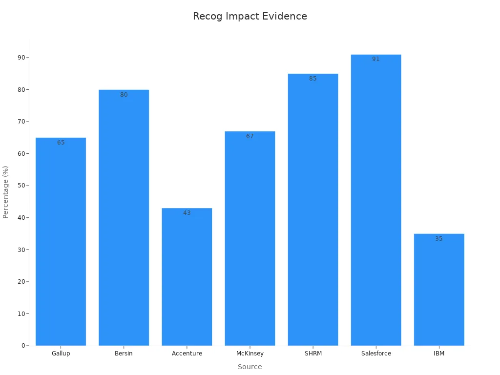 Bar chart showing empirical evidence on recognition impact across sources