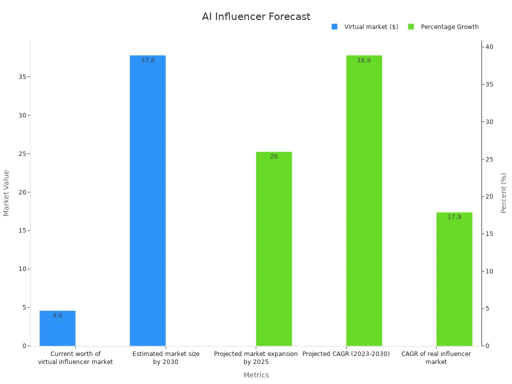 Bar chart showing virtual market size and growth percentages for AI influencers