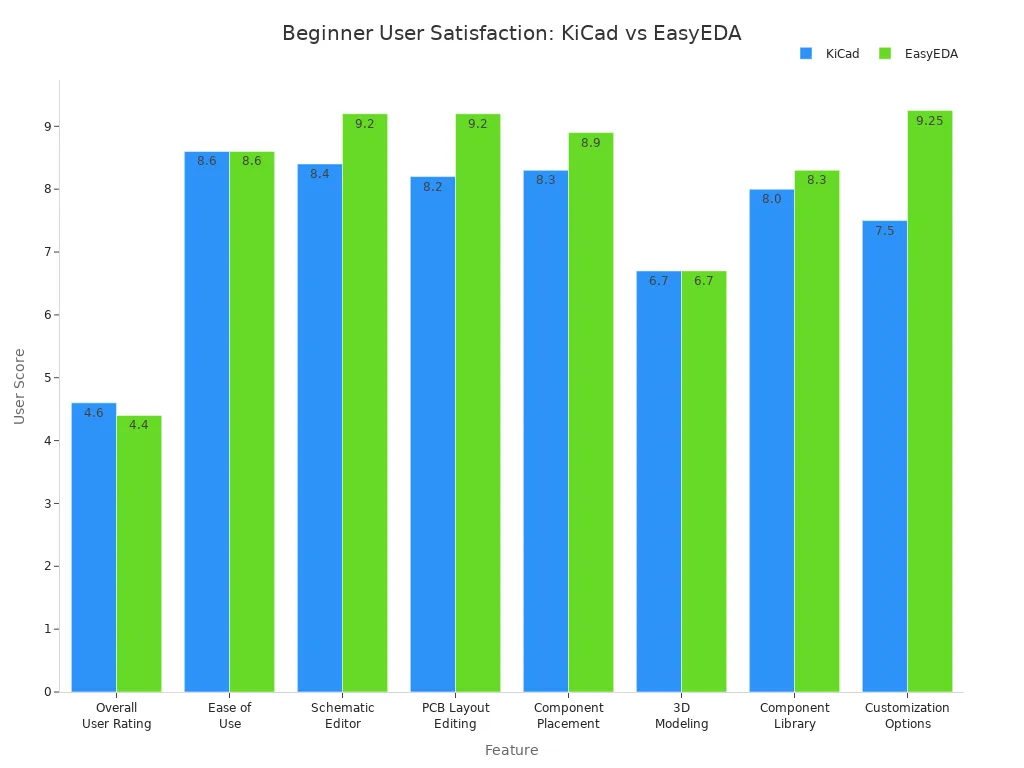 Bar chart comparing beginner user satisfaction scores for KiCad and EasyEDA across multiple features.