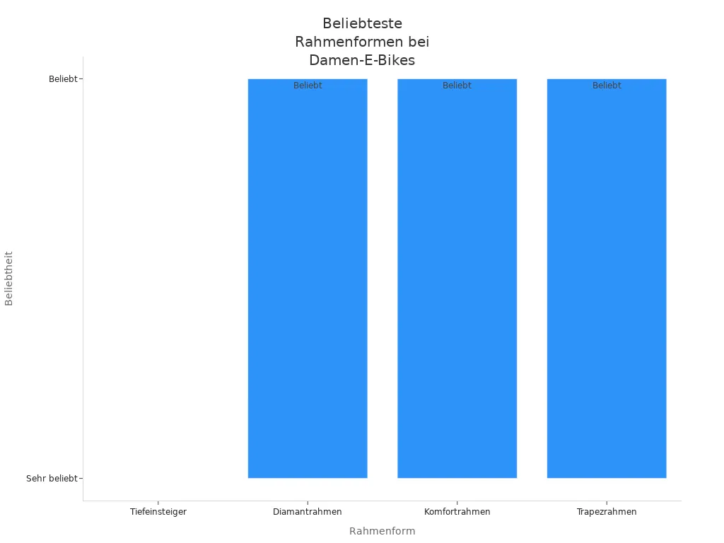 Balkendiagramm der beliebtesten Rahmenformen bei Damen-E-Bikes