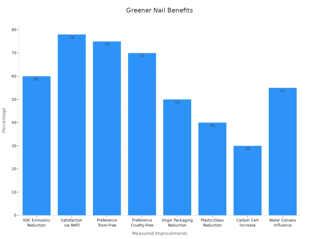 A bar chart showing measurable improvement percentages from greener nail formulas based on consumer research.