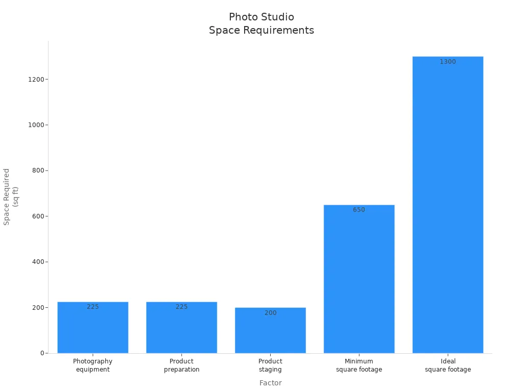 Bar chart comparing space requirements for photo studio factors