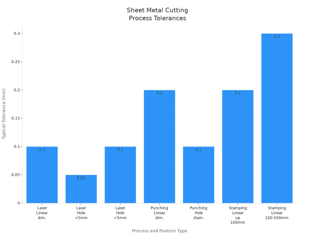 Bar chart comparing typical tolerances for laser cutting, punching, and stamping in sheet metal operations