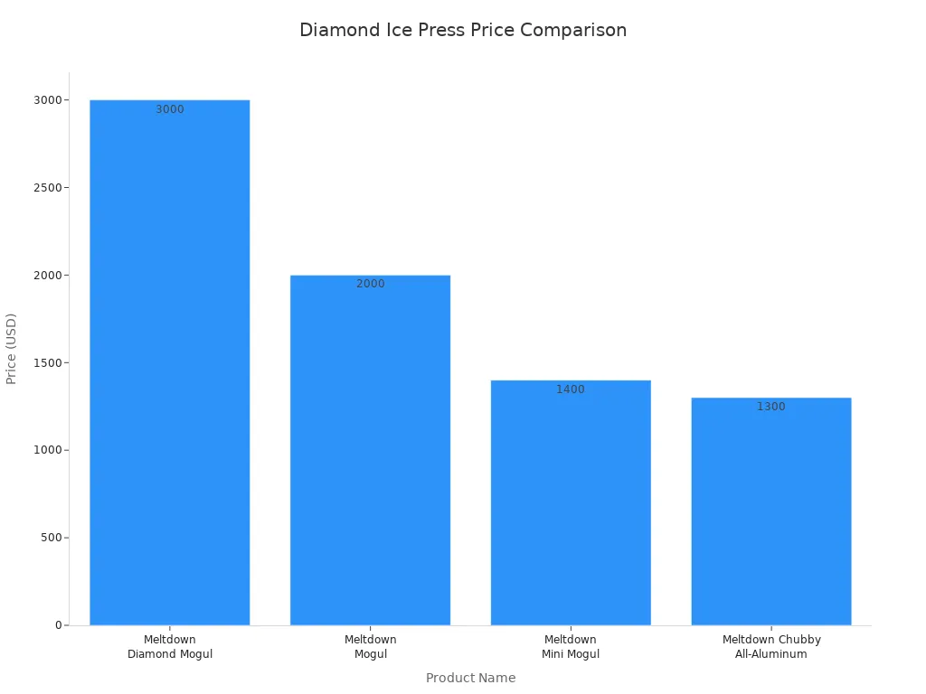 Bar chart comparing prices of leading diamond ice presses