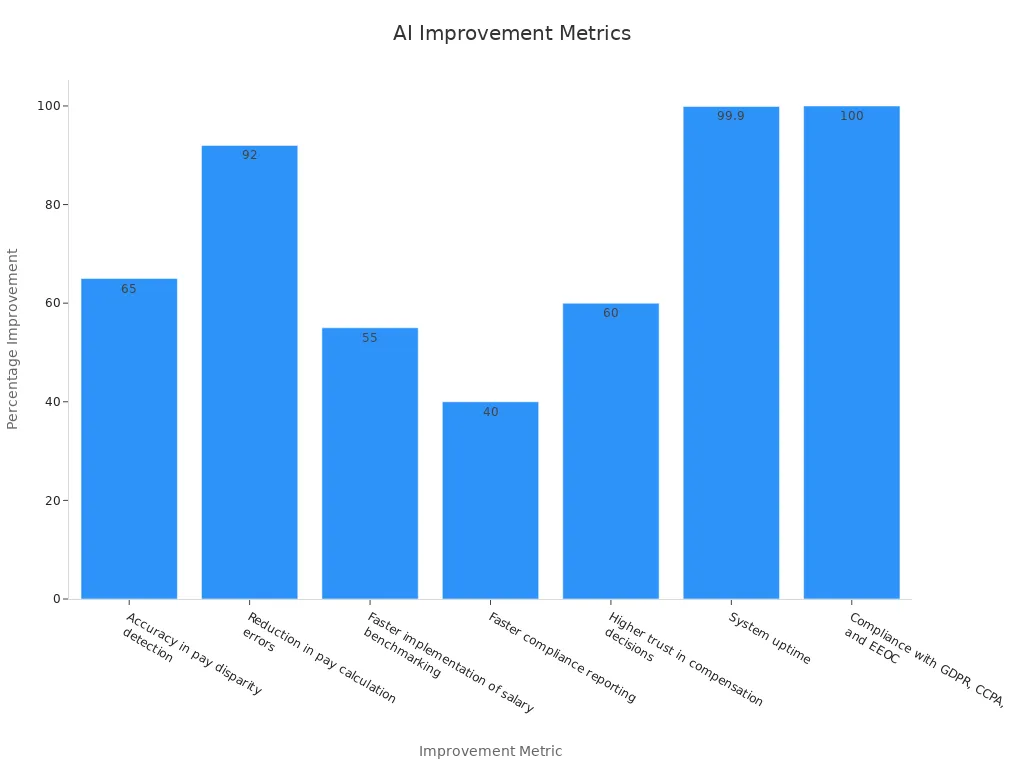 A bar chart showing percentage improvements after AI implementation