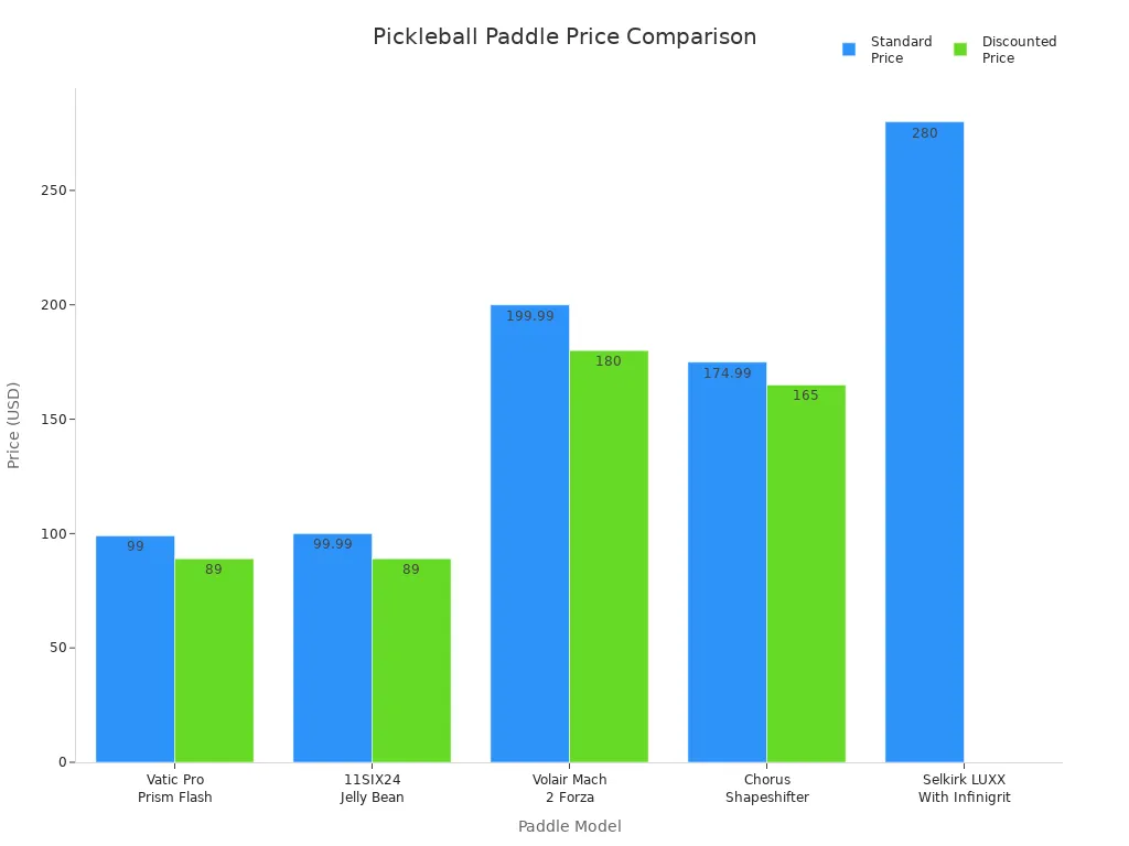 Bar chart comparing standard and discounted prices of high-quality control-focused pickleball paddles.