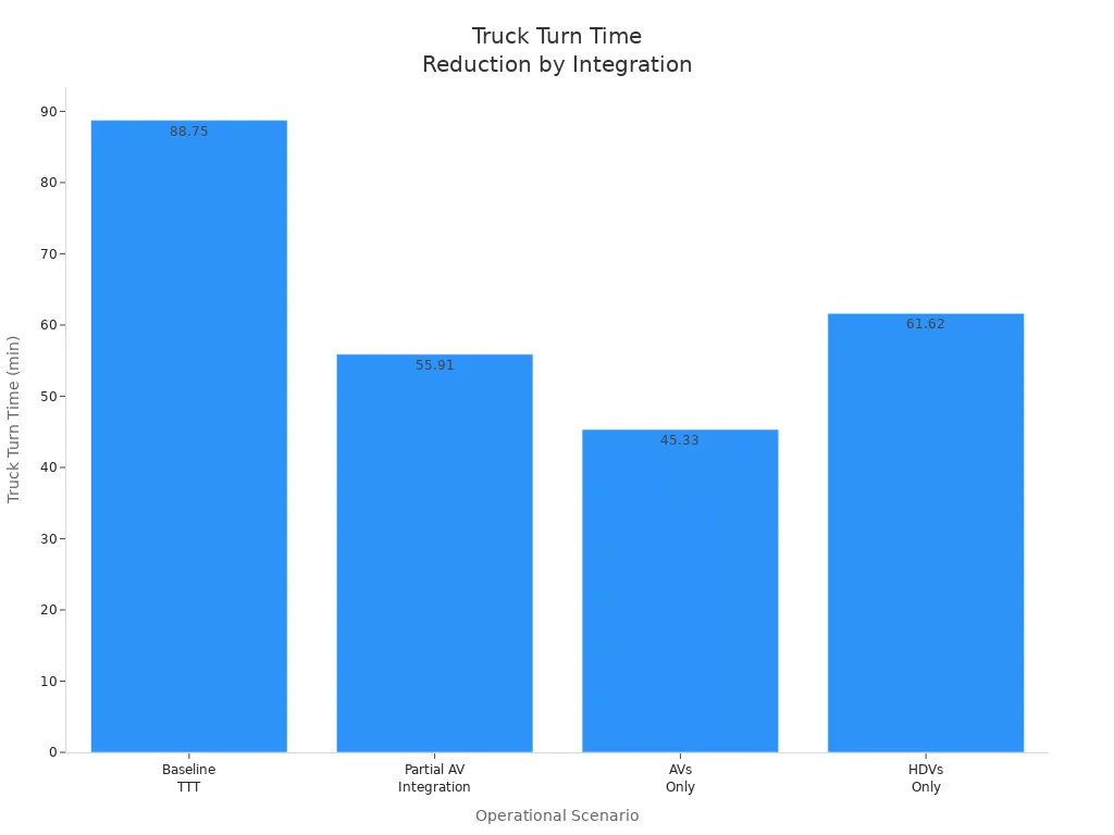Bar chart showing truck turn time reduction across baseline, partial AV integration, AVs only, and HDVs only scenarios