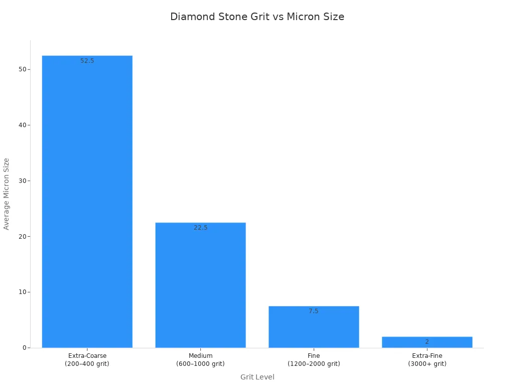Bar chart showing average micron size for each diamond sharpening stone grit level