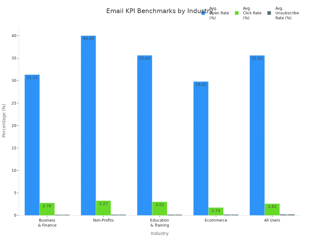 Grouped bar chart comparing open, click, and unsubscribe rates across industries