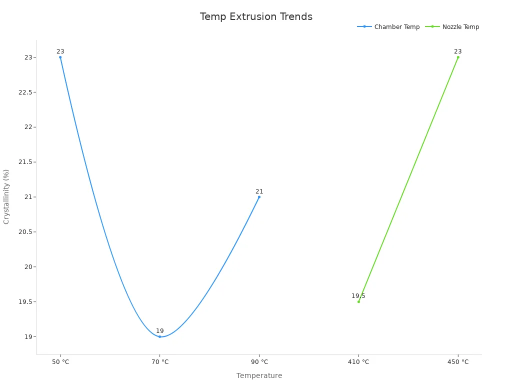 Line chart showing extrusion quality trends with temperature