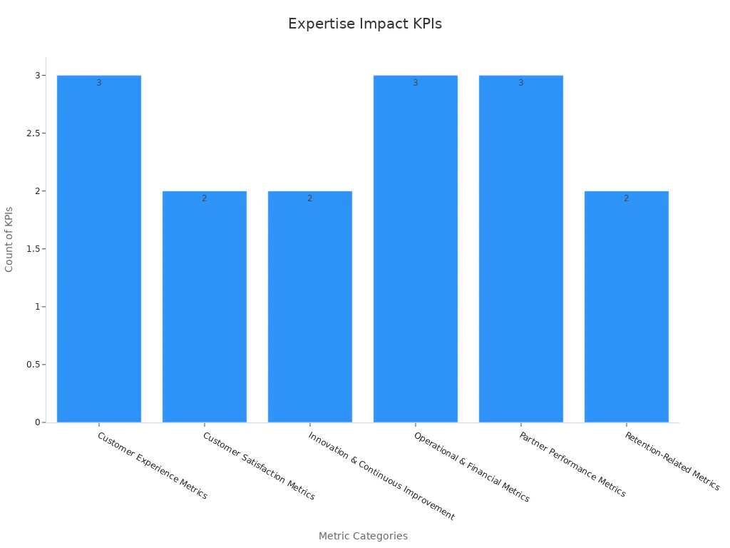 Bar chart demonstrating count of KPIs per metric category for external expertise impact