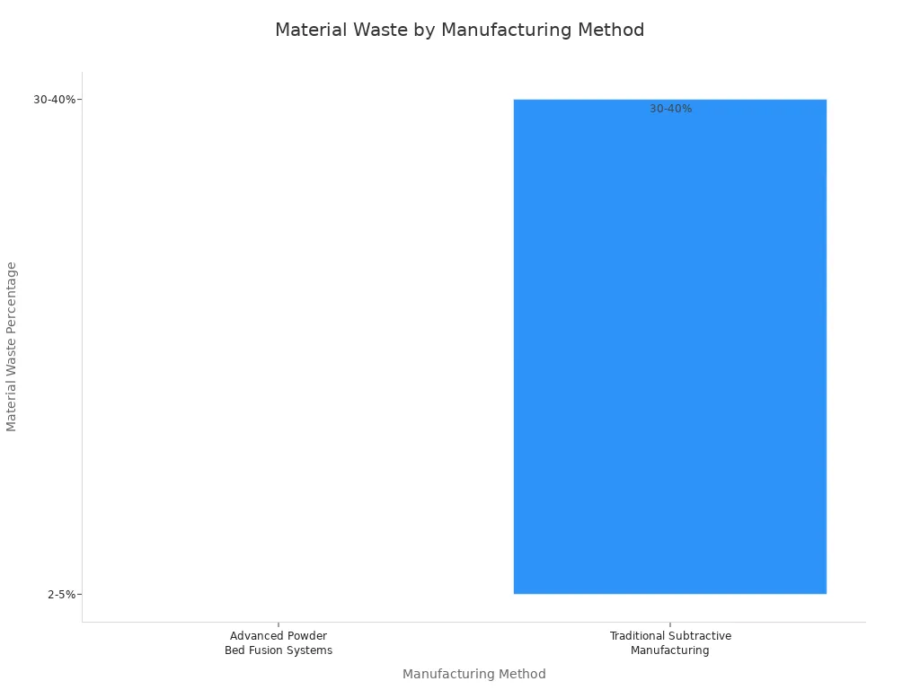 A bar chart showing material waste percentages for Advanced Powder Bed Fusion Systems (2-5%) and Traditional Subtractive Manufacturing (30-40%).