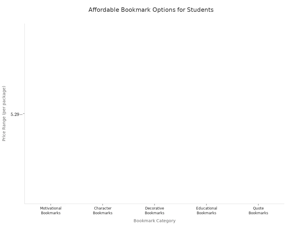 Graphique à barres comparant les gammes de prix des catégories de signets créatifs pour les étudiants