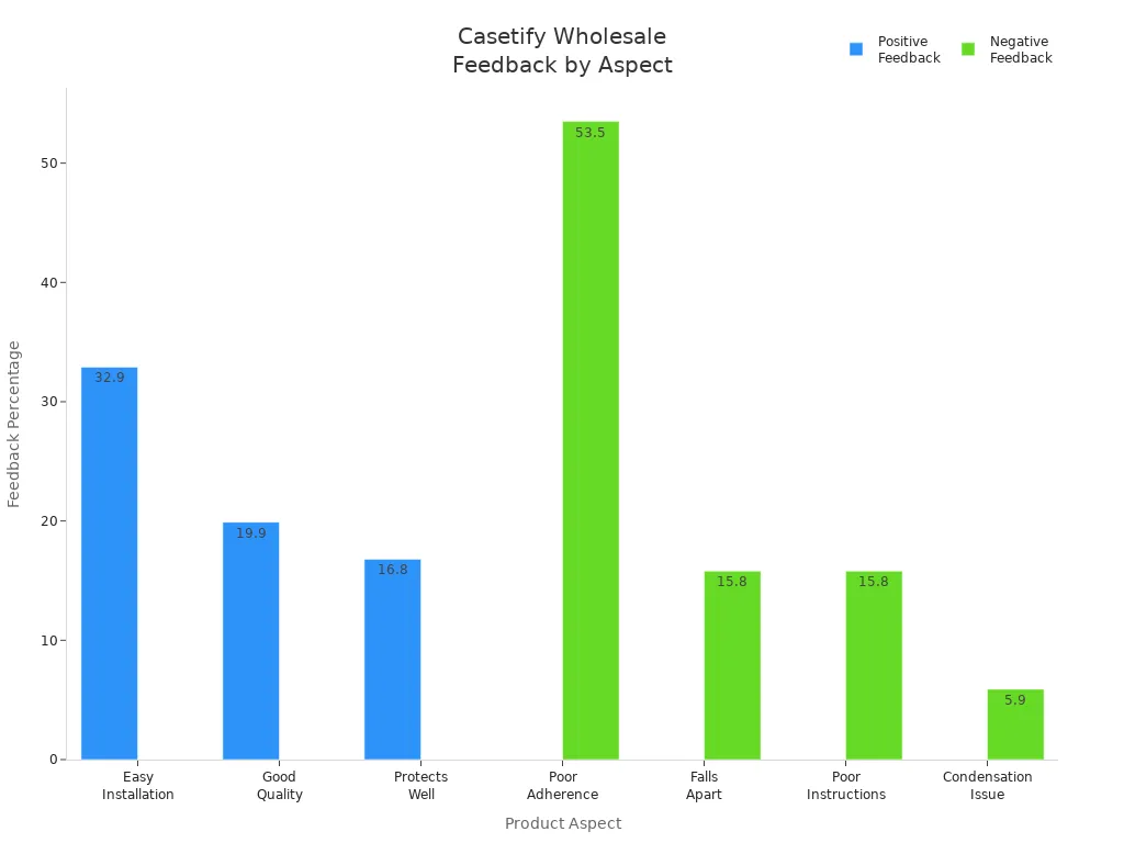 Bar chart comparing positive and negative feedback for Casetify aspects