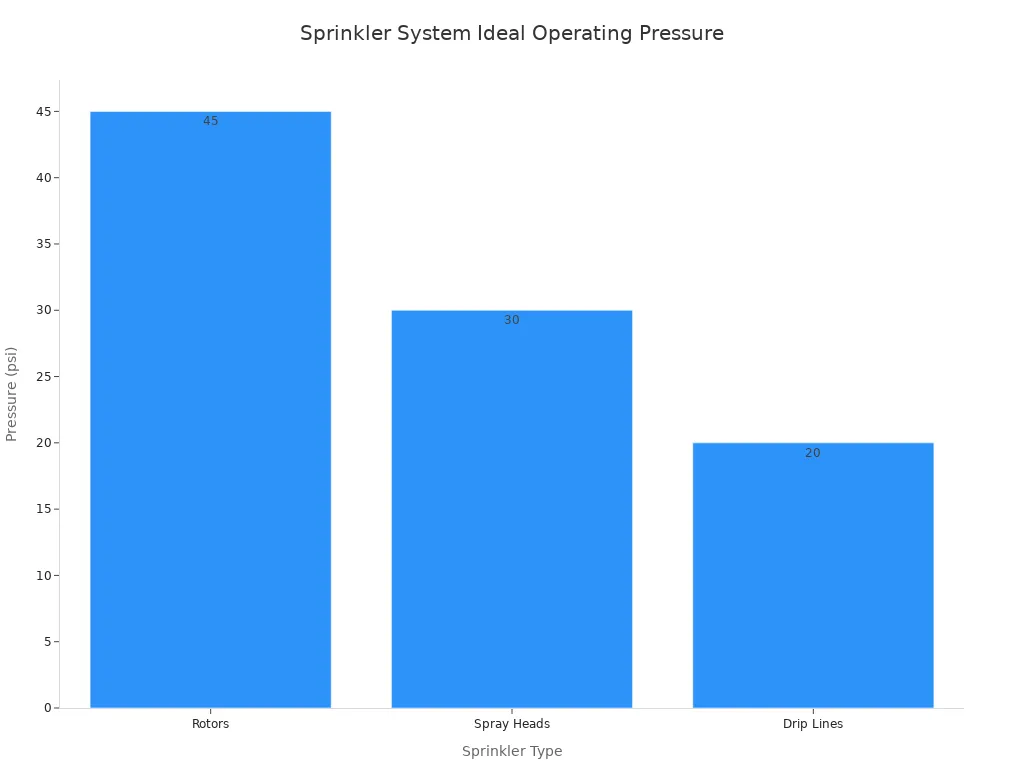 A bar chart showing the ideal operating pressure in psi for different sprinkler types: Rotors, Spray Heads, and Drip Lines.