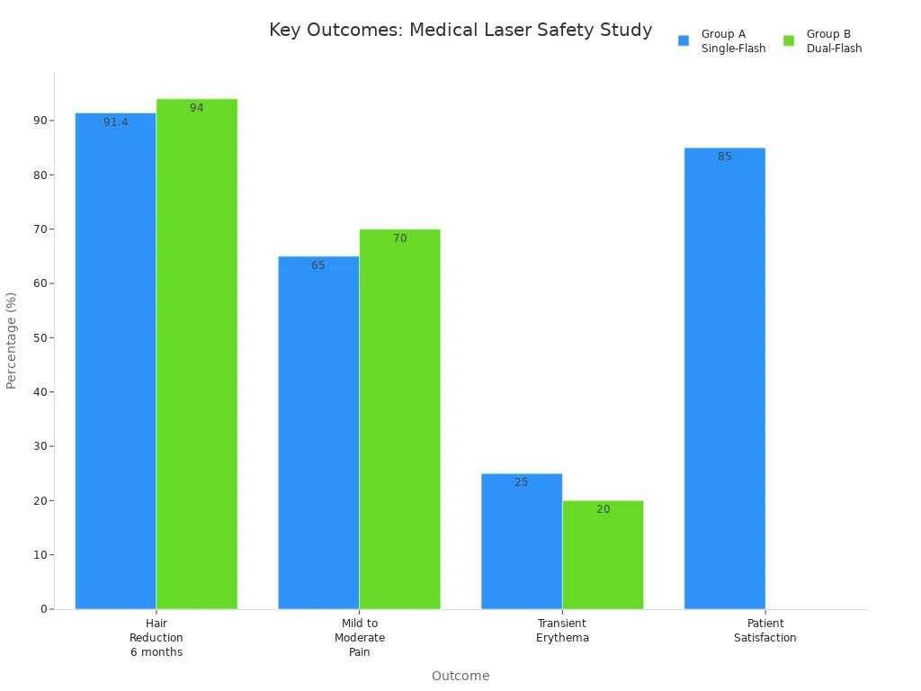 Grouped bar chart comparing key safety and efficacy outcomes between single-flash and dual-flash medical laser groups.