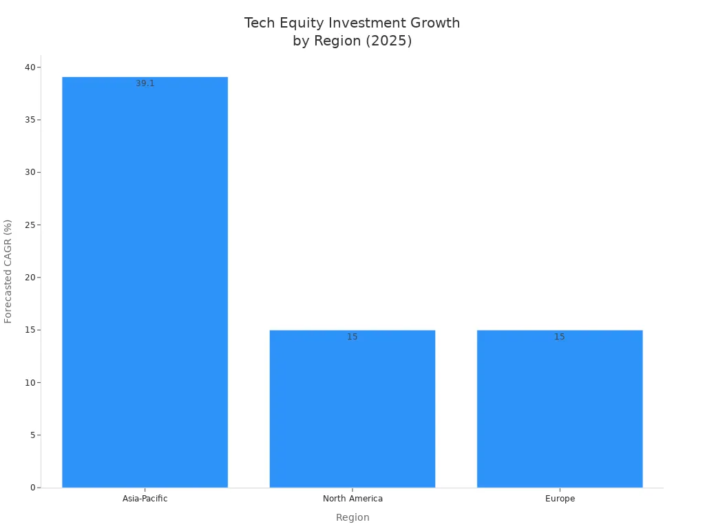 Balkendiagramm mit einem Vergleich der prognostizierten CAGRs für Tech-Equity-Investitionen in Asien-Pazifik, Nordamerika und Europa bis 2025