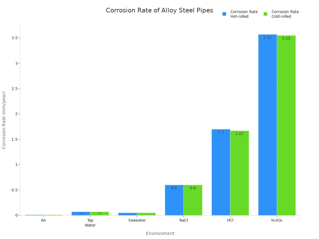 Bar chart comparing corrosion rates of alloy steel pipes in various environments